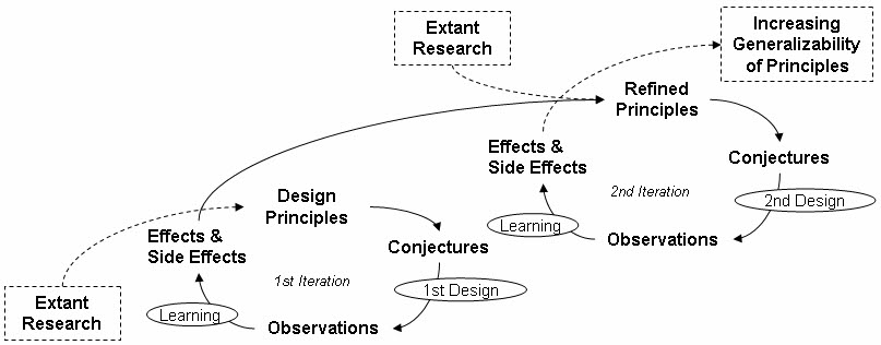 Design-Based Research 모형 - Interactions In Case Discussions: A Design ...