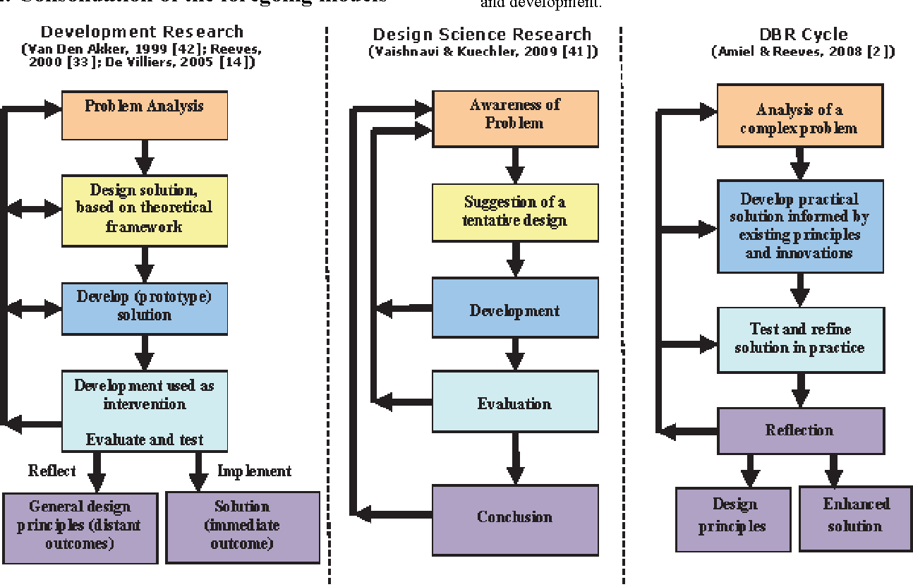 Design Based Research Composite Diagram Depicting The Development